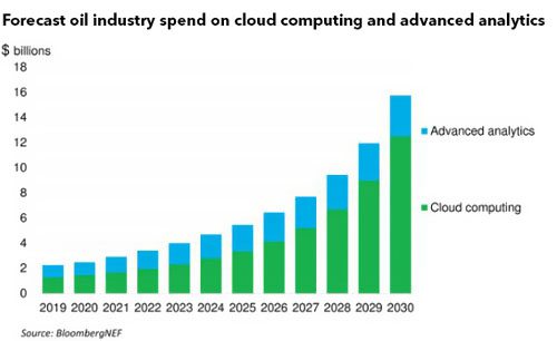 2030年油企對云計算與分析投入將達(dá)到157億美元